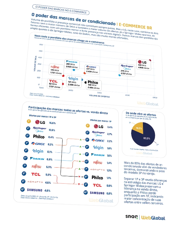 Página do Report 2026 com gráficos de portfólio e participação de marcas de ar-condicionado